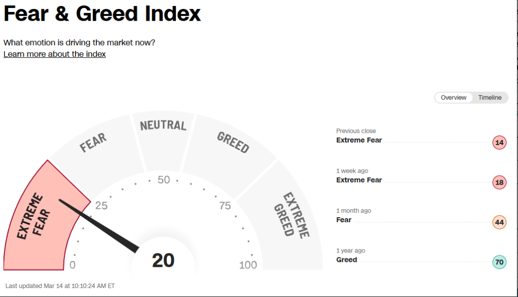 CNN Fear & Greed Index gauge showing market sentiment at 20 in Extreme Fear territory, with sentiment weaker than a month ago but far below last year’s Greed reading.