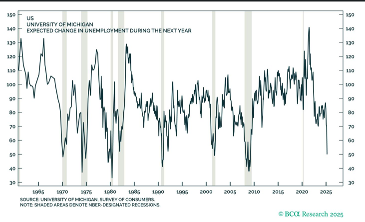  University of Michigan chart showing expected change in unemployment over the next year, with recent readings dropping sharply toward recessionary levels.