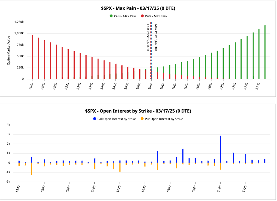 S&P 500 options charts showing max pain near 5640 with call and put positioning clustered around key strikes, alongside open interest concentrations near 5670–5700.