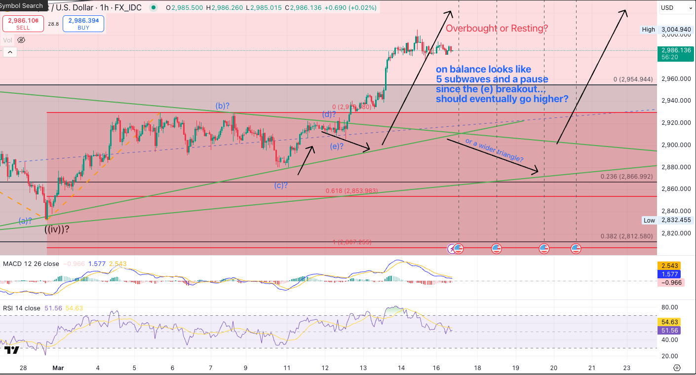 U.S. Dollar index hourly chart showing breakout above triangle resistance, consolidating near highs with annotations suggesting either overbought conditions or a pause before moving higher.
