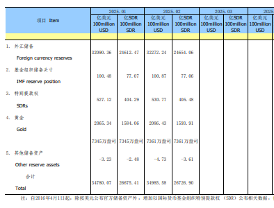 Table showing China’s foreign exchange reserves and reserve assets for early 2025, including foreign currency reserves, IMF position, SDRs, gold, and other reserve assets.