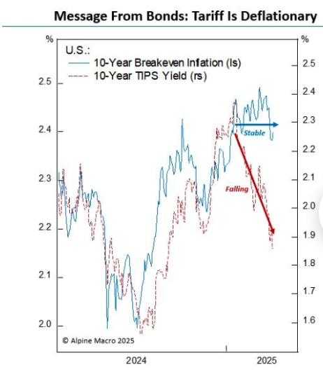 Chart titled “Message From Bonds: Tariff Is Deflationary” showing U.S. 10-year breakeven inflation stable while 10-year TIPS yields trend lower into 2025.