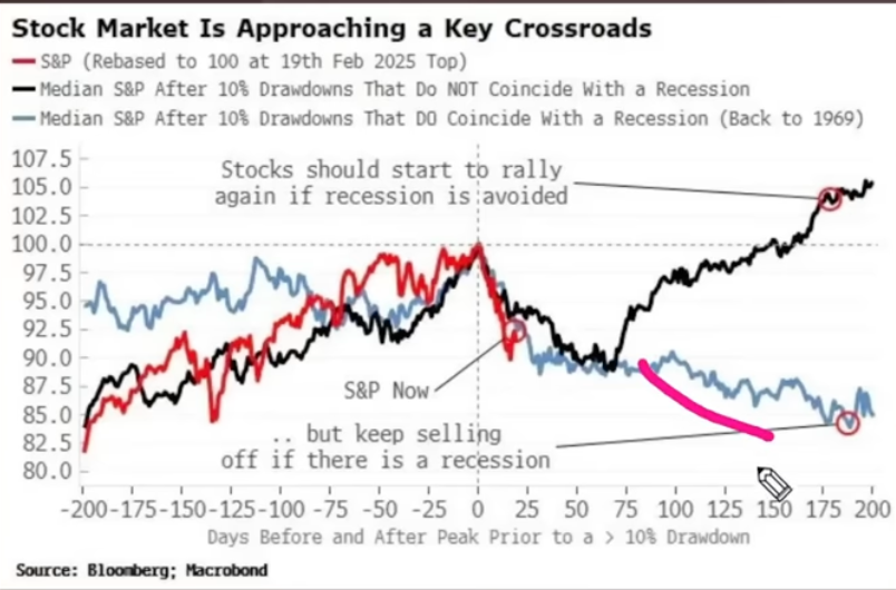 Chart comparing S&P 500 behavior after 10% drawdowns, showing markets at a crossroads where avoiding recession could lead to recovery, while recession scenarios imply further downside.