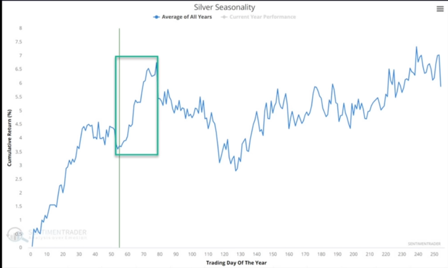 Silver seasonality chart showing a historically strong seasonal rally during spring, with a highlighted period where cumulative returns tend to accelerate.