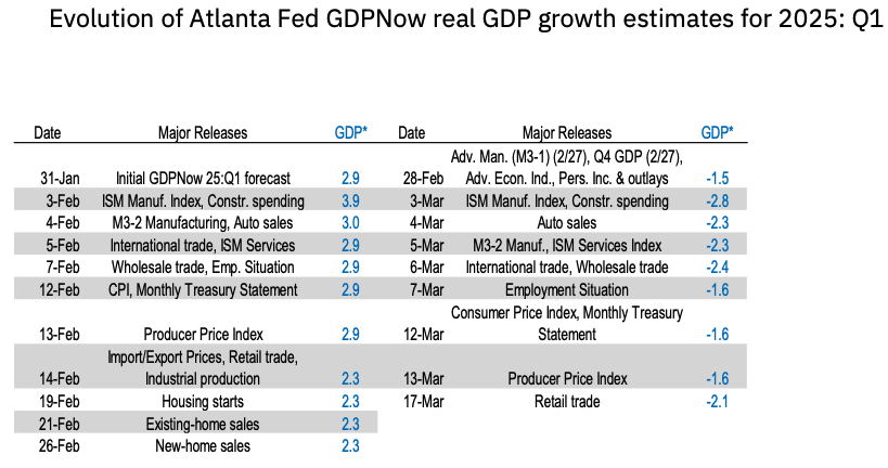 Table tracking Atlanta Fed GDPNow estimates for Q1 2025, showing growth expectations falling from positive 2.9% in January to negative 2.1% by mid-March.