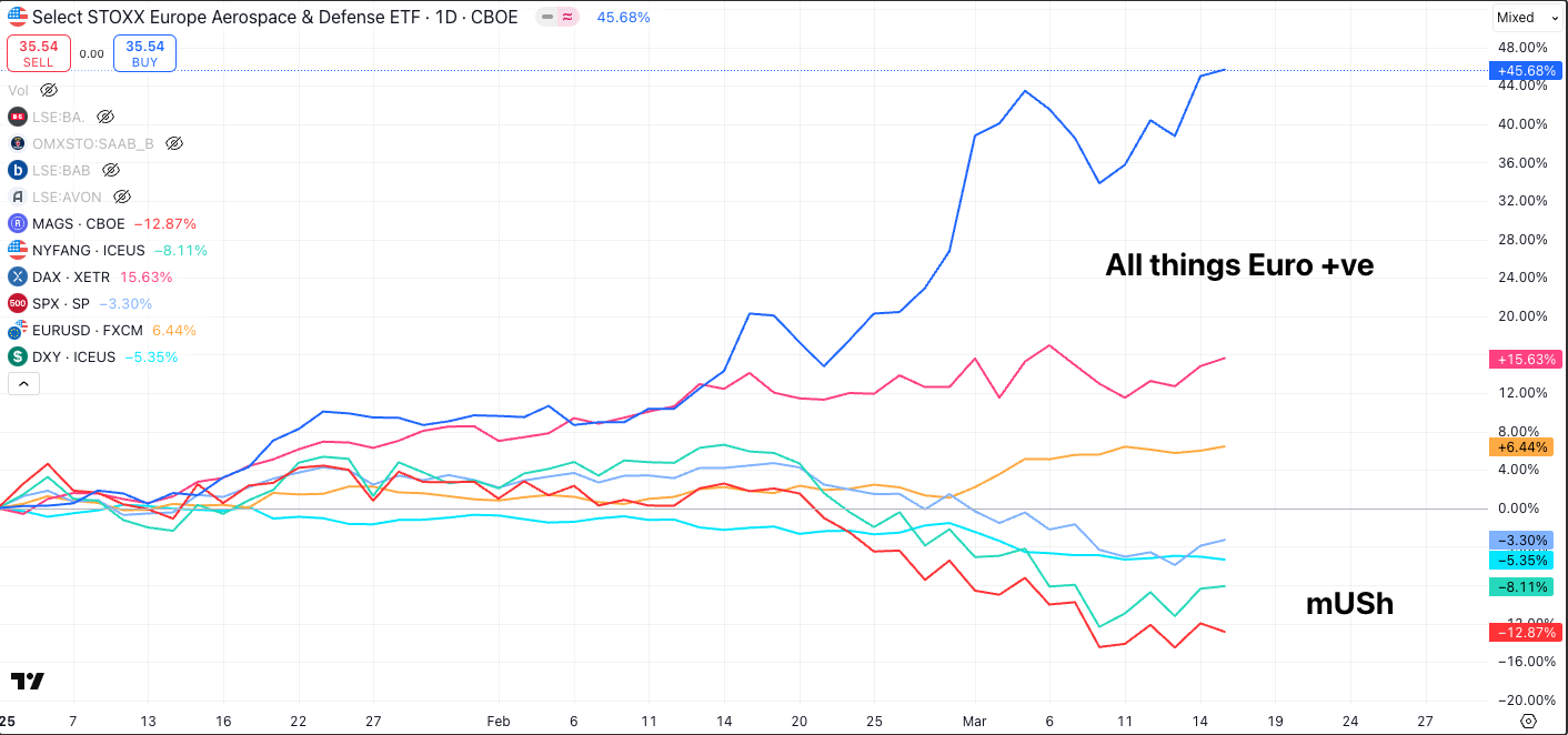 Multi-asset relative performance chart showing European defense stocks and Euro-linked assets outperforming, while U.S. growth and momentum trades lag.