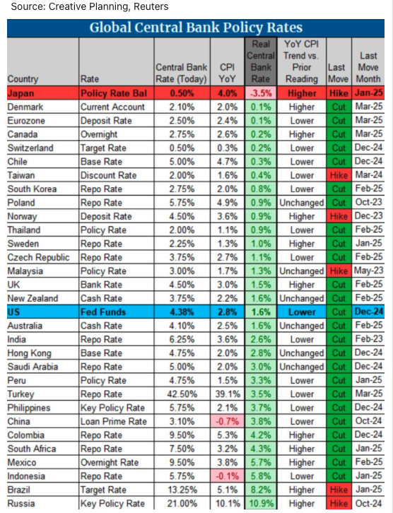 Table comparing global central bank policy rates, inflation, and real rates, showing most major economies in easing mode while Japan stands out with hikes and negative real rates.