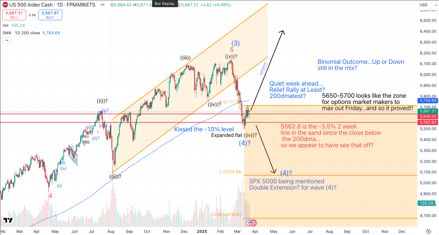 S&P 500 daily chart showing price testing the 5560–5700 support zone near the 200-day moving average, with annotations highlighting a possible relief rally or deeper wave-four correction risk.