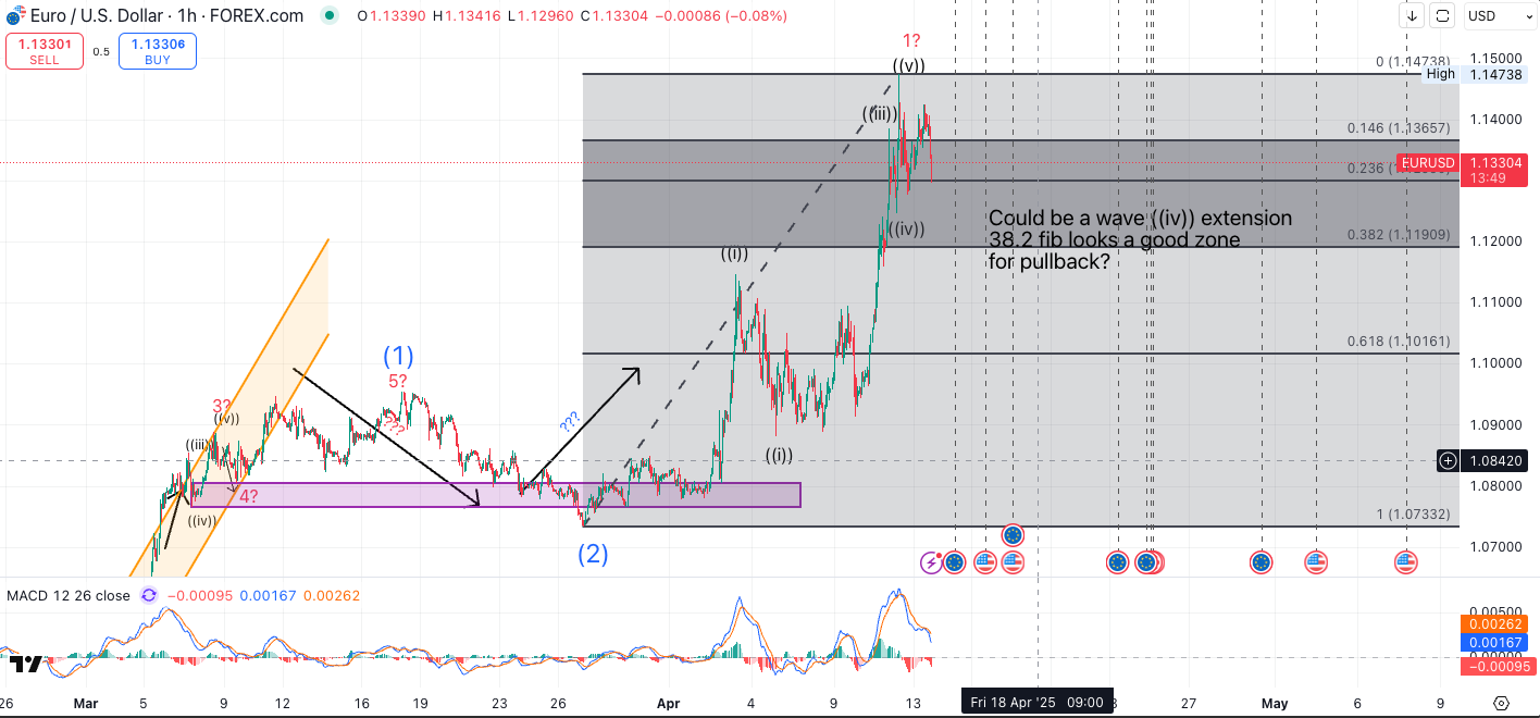 EUR/USD pushes into key resistance as traders watch whether a wave extension completes or a deeper Fibonacci pullback begins.
