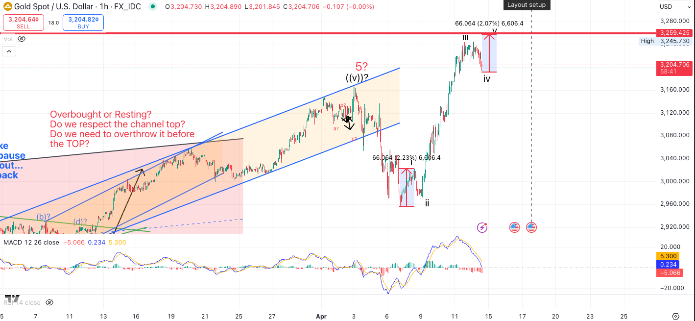 Gold tests fresh highs at major resistance, with momentum stretched as traders watch whether this is consolidation before another push or a blow-off top setup.