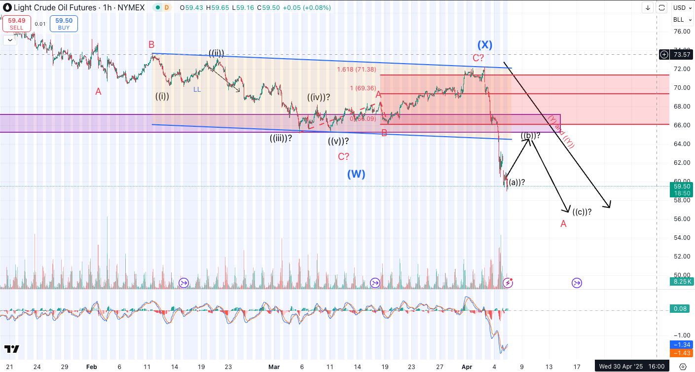 Crude oil breaks sharply below support as recession fears and demand concerns drive a potential capitulation move.