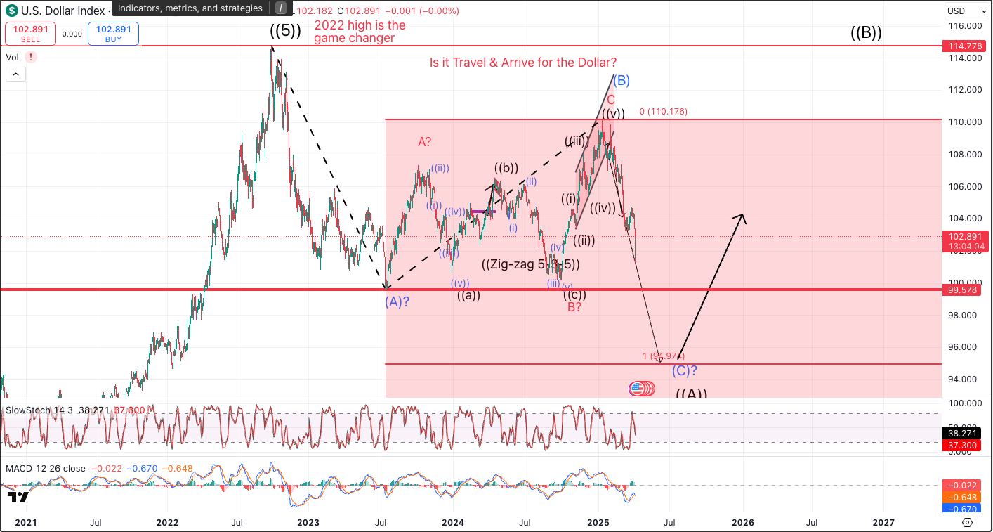 The US Dollar Index sits in a corrective structure, with downside support in focus unless rising yields spark another dollar surge.