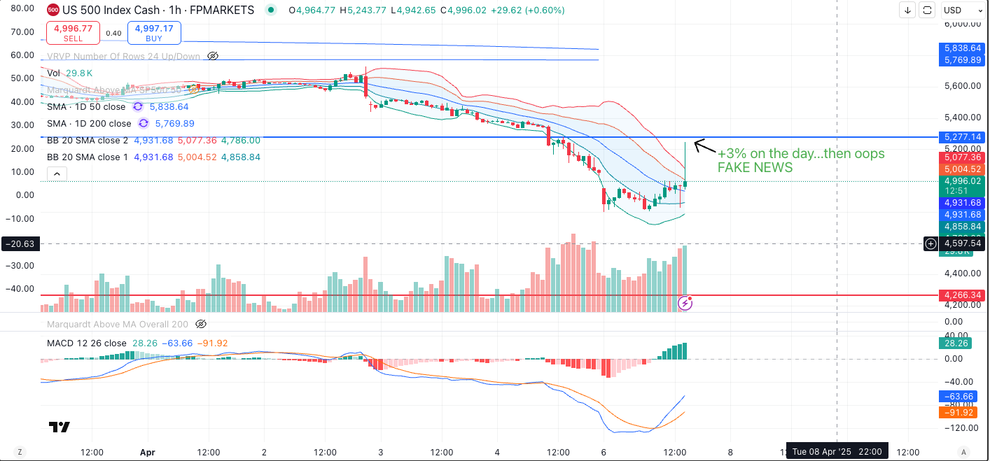 S&P 500 one-hour chart showing sharp relief rally after heavy selloff, a failed breakout tied to “fake news” reversal, price testing resistance near 5200, and momentum indicators suggesting a fragile rebound within a broader downtrend.