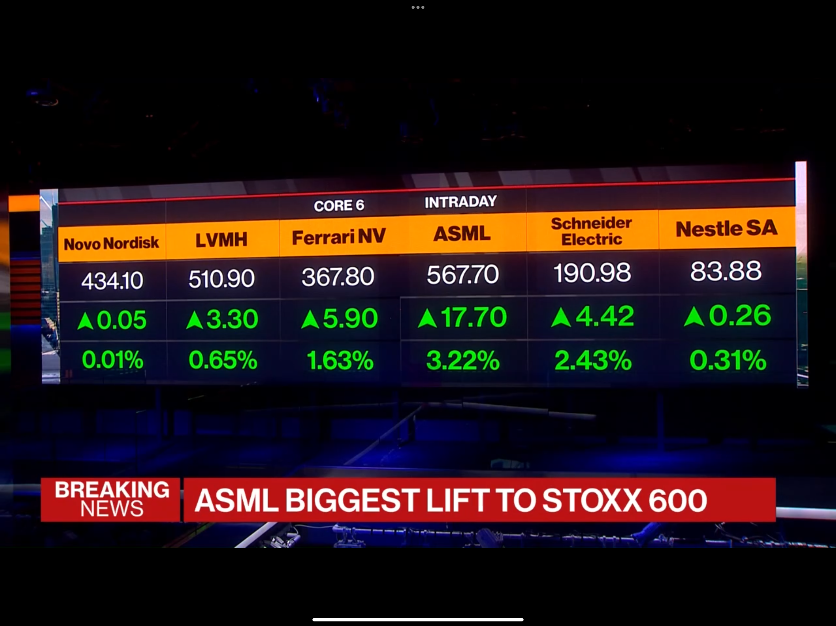 European equities gain support from ASML-led strength, helping lift the Stoxx 600 amid improving risk sentiment.