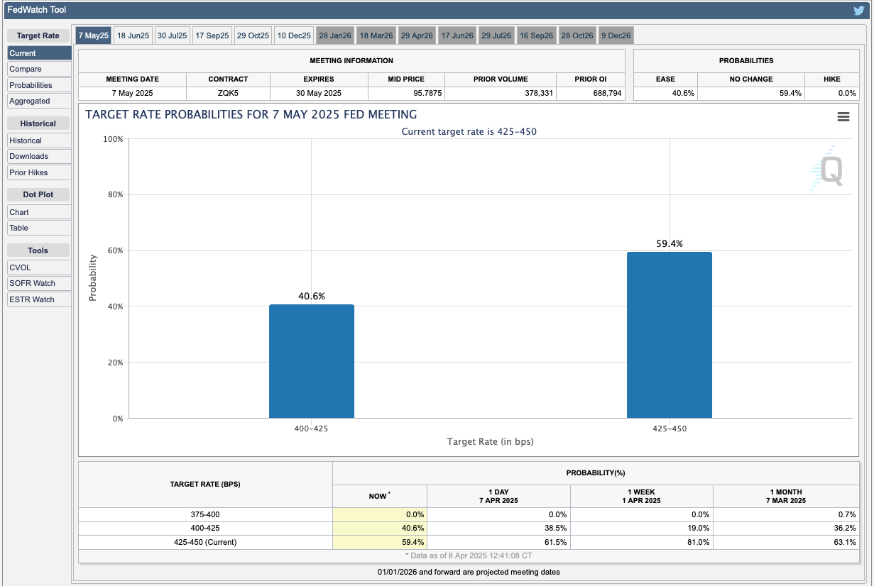 Fed funds futures show markets leaning toward no May cut, while still pricing meaningful easing odds into the meeting.