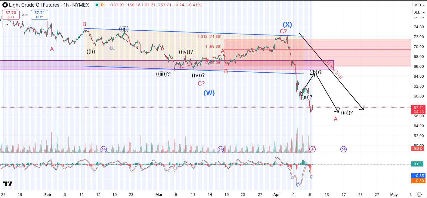 Oil continues unwinding after the breakdown, with oversold conditions raising the risk of a bounce before further downside.