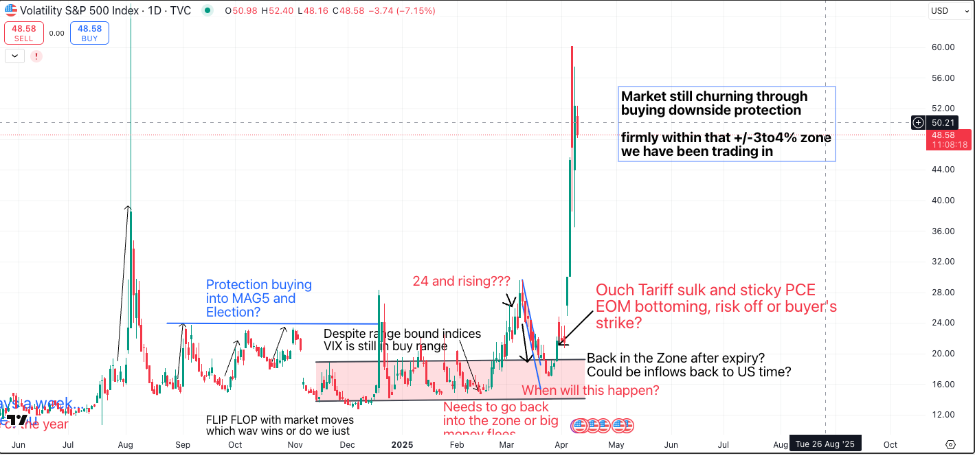 Volatility index chart showing explosive surge toward 50 as downside protection demand spikes, highlighting stress levels consistent with panic hedging and elevated market fragility.