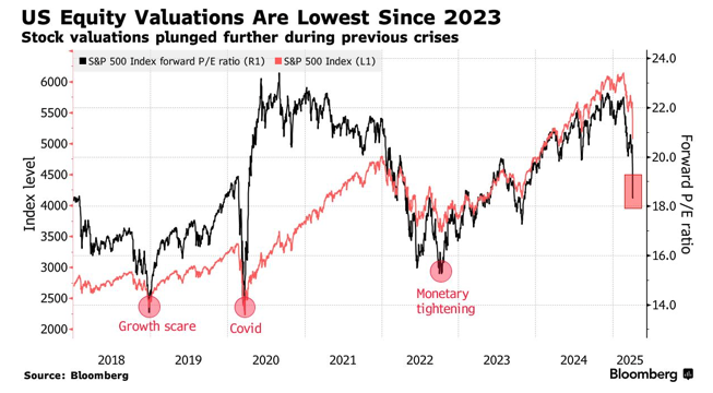 US equity valuations have compressed to their lowest levels since 2023, raising debate over whether this is capitulation or opportunity.