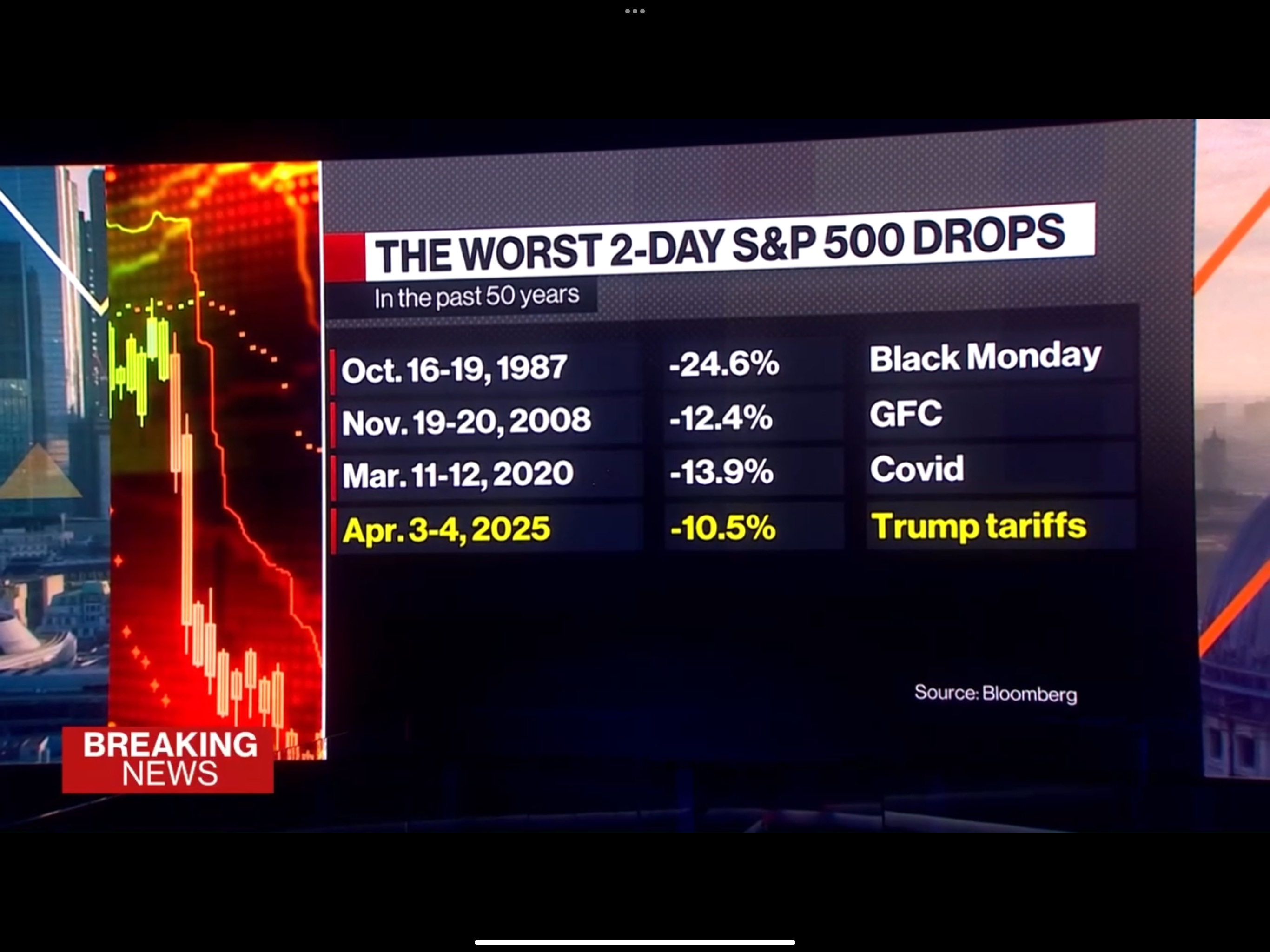 Bloomberg table comparing the April 3–4, 2025 S&P drop to historic two-day crashes, ranking it among the worst in 50 years alongside Black Monday, the GFC, and Covid.