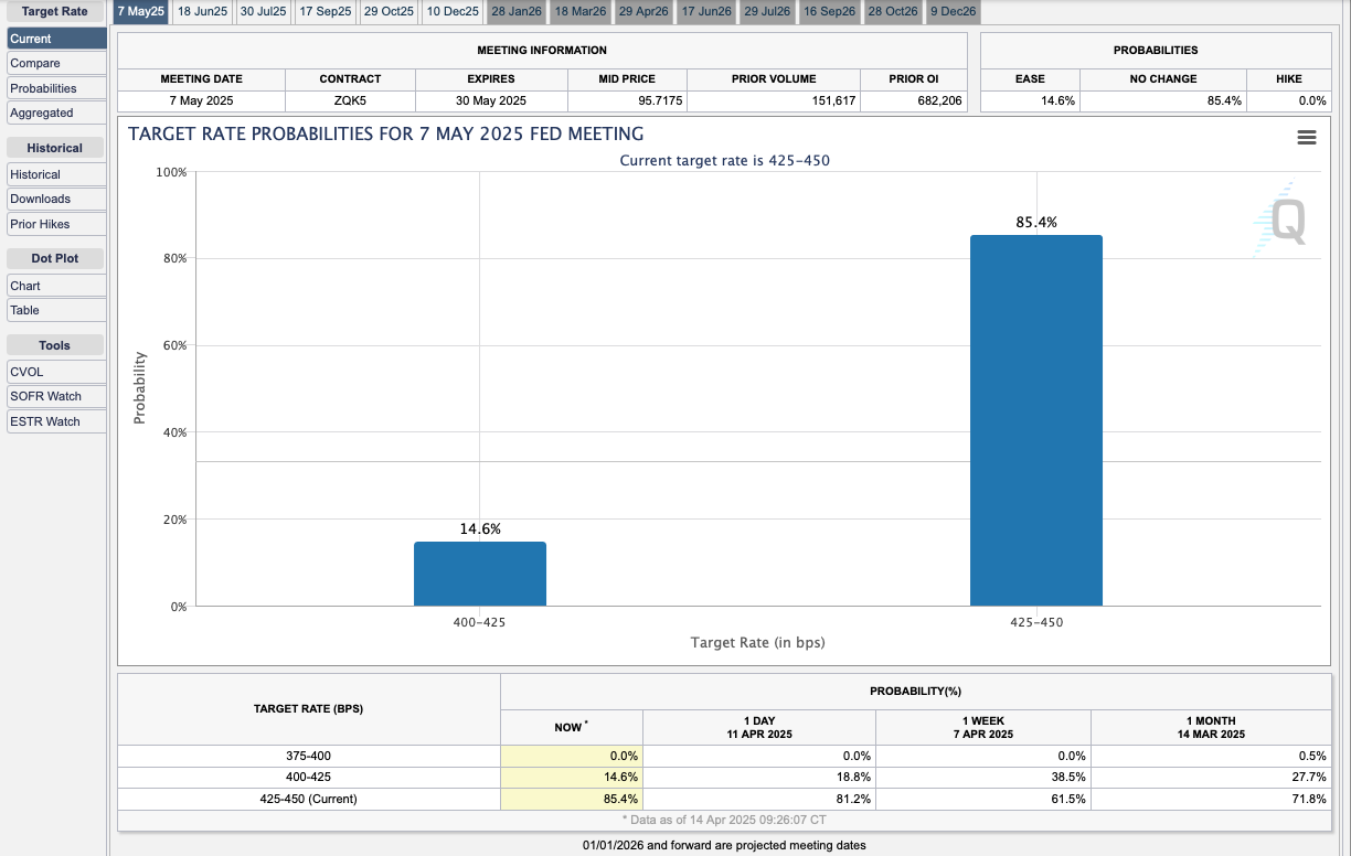 Fed pricing shifted back toward no May cut, with markets assigning strong odds rates stay unchanged despite prior easing hopes.