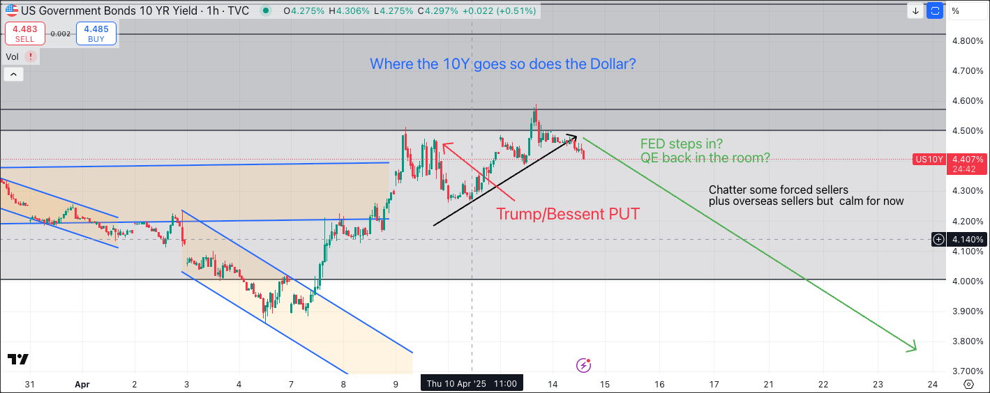 US 10-year Treasury yields test a critical resistance zone as markets weigh bond stress against possible Fed intervention.