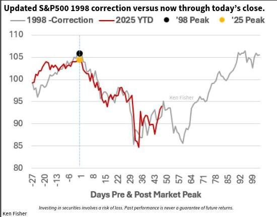 Comparison chart overlays the 1998 S&P 500 correction with 2025 price action, showing a similar drawdown pattern and suggesting potential for a retest before a stronger recovery.