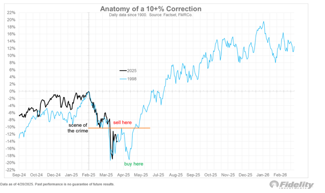 Chart comparing the 2025 pullback to the 1998 correction highlights a similar 10% correction structure, implying current weakness may resemble a shakeout before a potential rebound.