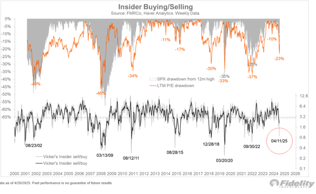 Fidelity chart of insider buying versus selling shows corporate insiders increasing purchases near recent market drawdowns, suggesting contrarian bullish signals at current levels.