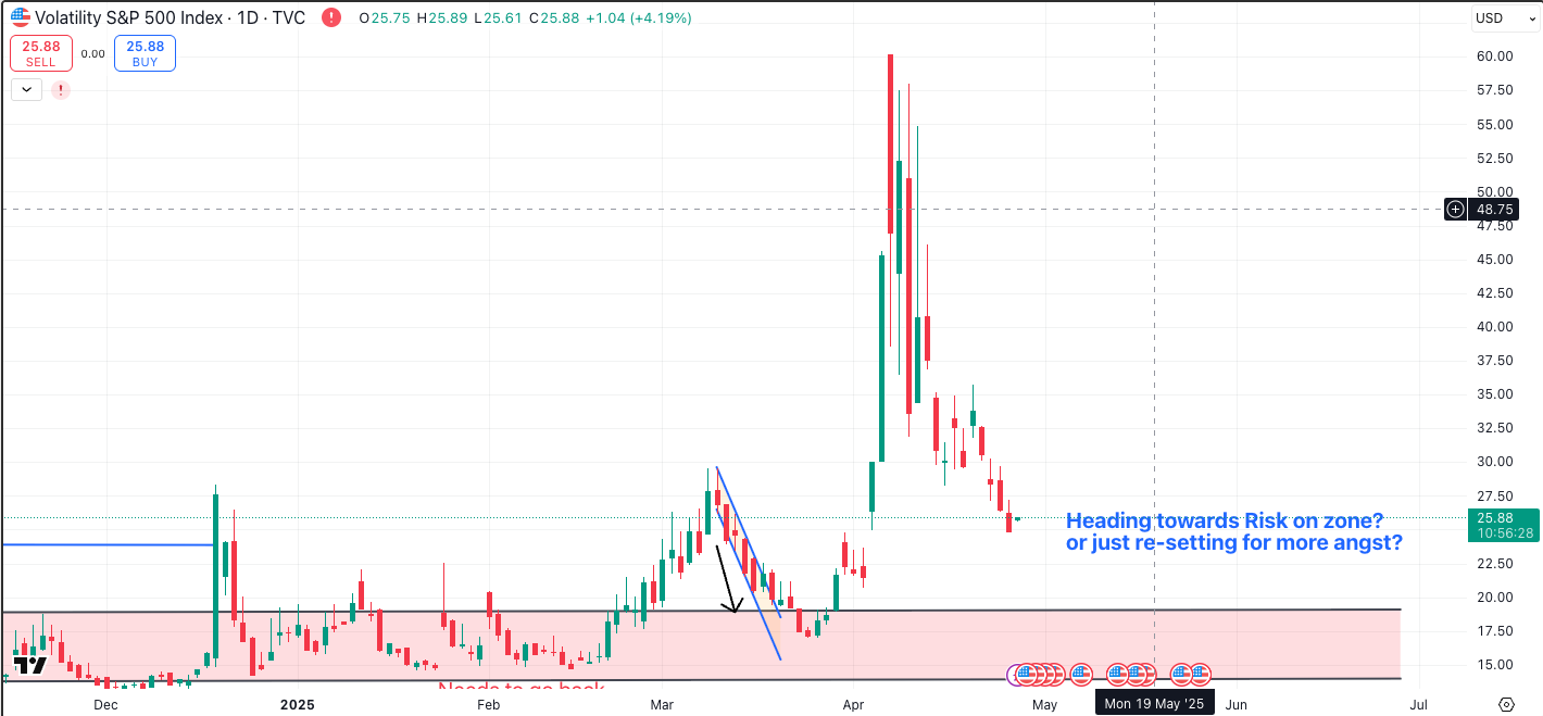 VIX daily chart shows volatility pulling back sharply from recent spike highs toward a lower “risk-on” zone, while questioning whether markets are stabilizing or merely resetting for another volatility surge.