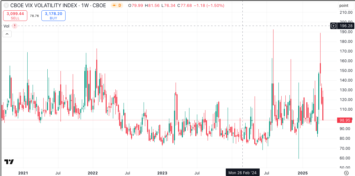 Weekly VIX chart shows volatility remaining elevated within a historically active range, with repeated spikes near extreme levels signaling persistent macro and market stress.