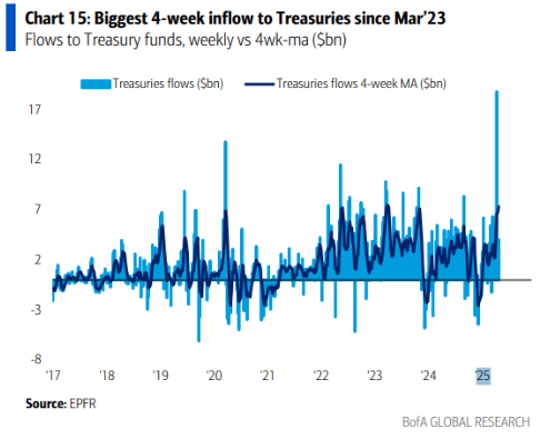 BofA chart shows the largest four-week inflow into Treasury funds since March 2023, signaling a strong recent shift toward defensive positioning in bonds.
