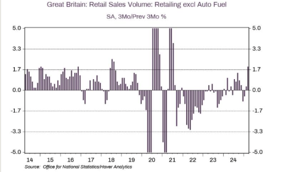 UK retail sales volume chart shows consumer spending recovering modestly after sharp swings in recent years, with recent readings pointing to resilient but uneven demand.