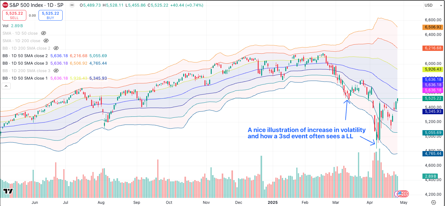 S&P 500 daily chart showing a rebound after a sharp volatility-driven selloff, highlighting a third downside event forming a lower low before recovery within widening Bollinger Bands.
