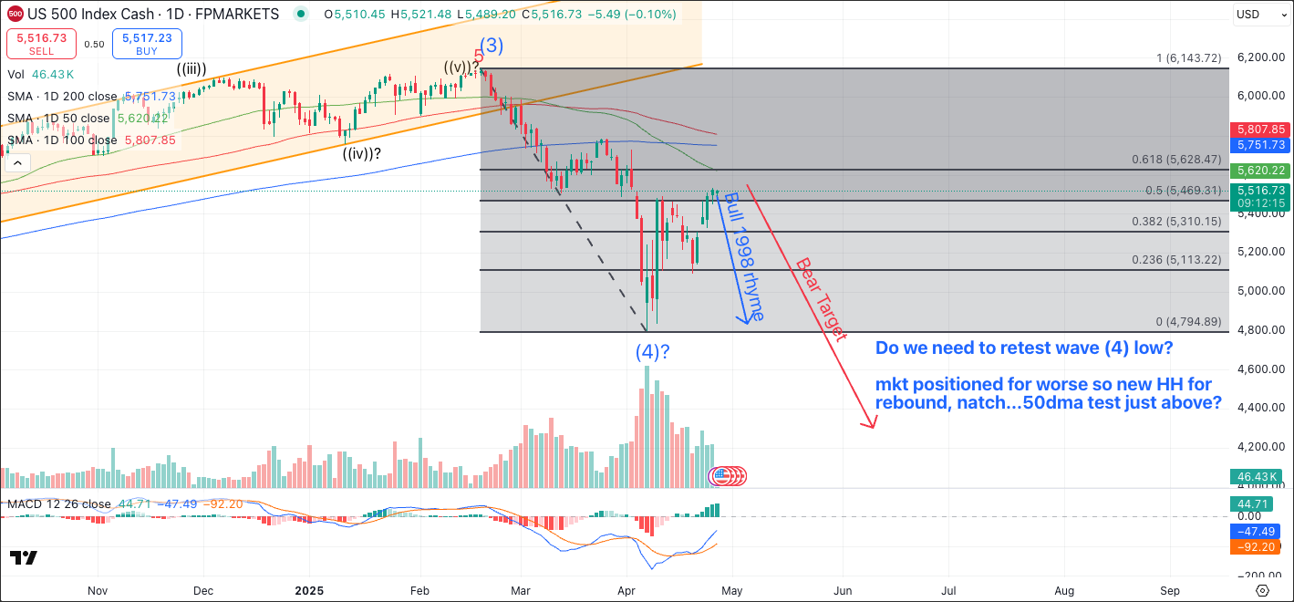 US 500 chart shows a sharp rebound into key Fibonacci resistance with traders watching whether price retests the recent wave (4) low or extends the recovery toward higher retracement levels.