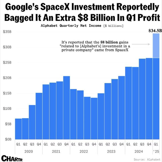 Bar chart shows Alphabet’s quarterly net income hitting a record $34.5 billion in Q1 2025, boosted in part by an estimated $8 billion gain tied to its SpaceX investment.