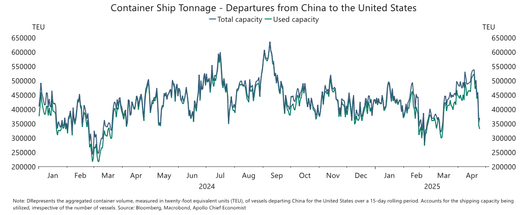 Chart showing container ship tonnage from China to the United States falling sharply in April 2025, with both total and used shipping capacity dropping after months of relatively stable but volatile volumes.