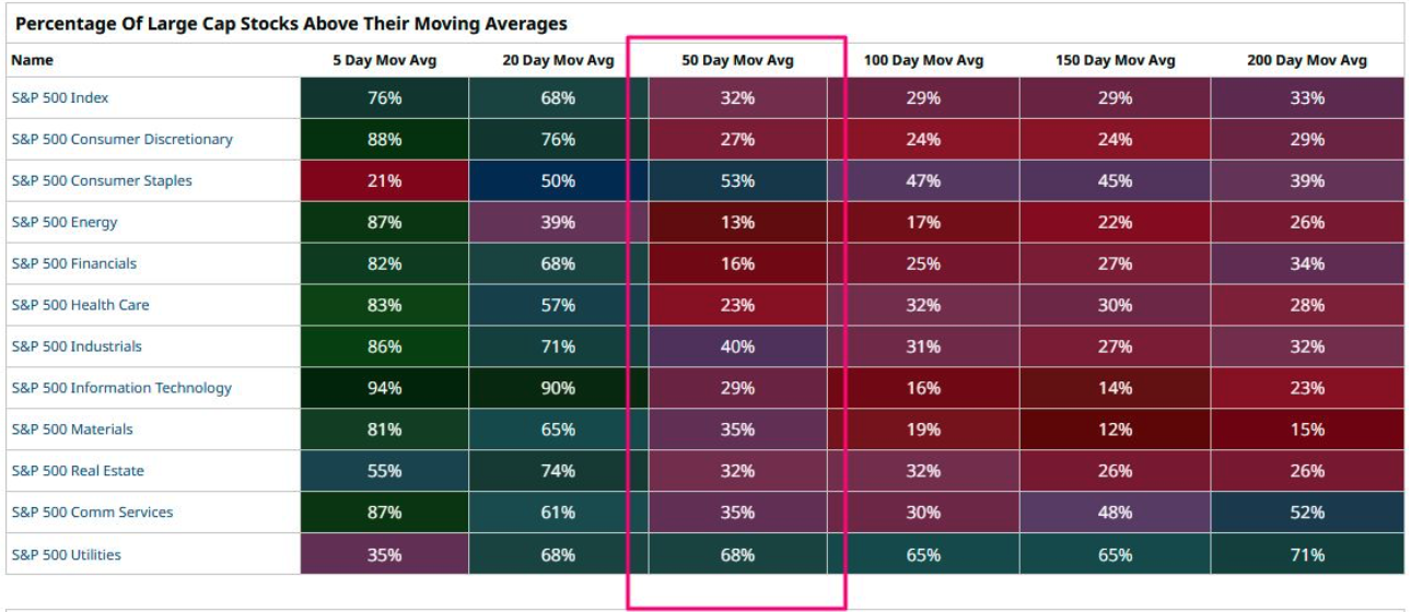 Heatmap table showing a sharp drop in the percentage of S&P 500 large-cap stocks trading above their 50-, 100-, and 150-day moving averages, signaling weak underlying market breadth despite short-term strength.