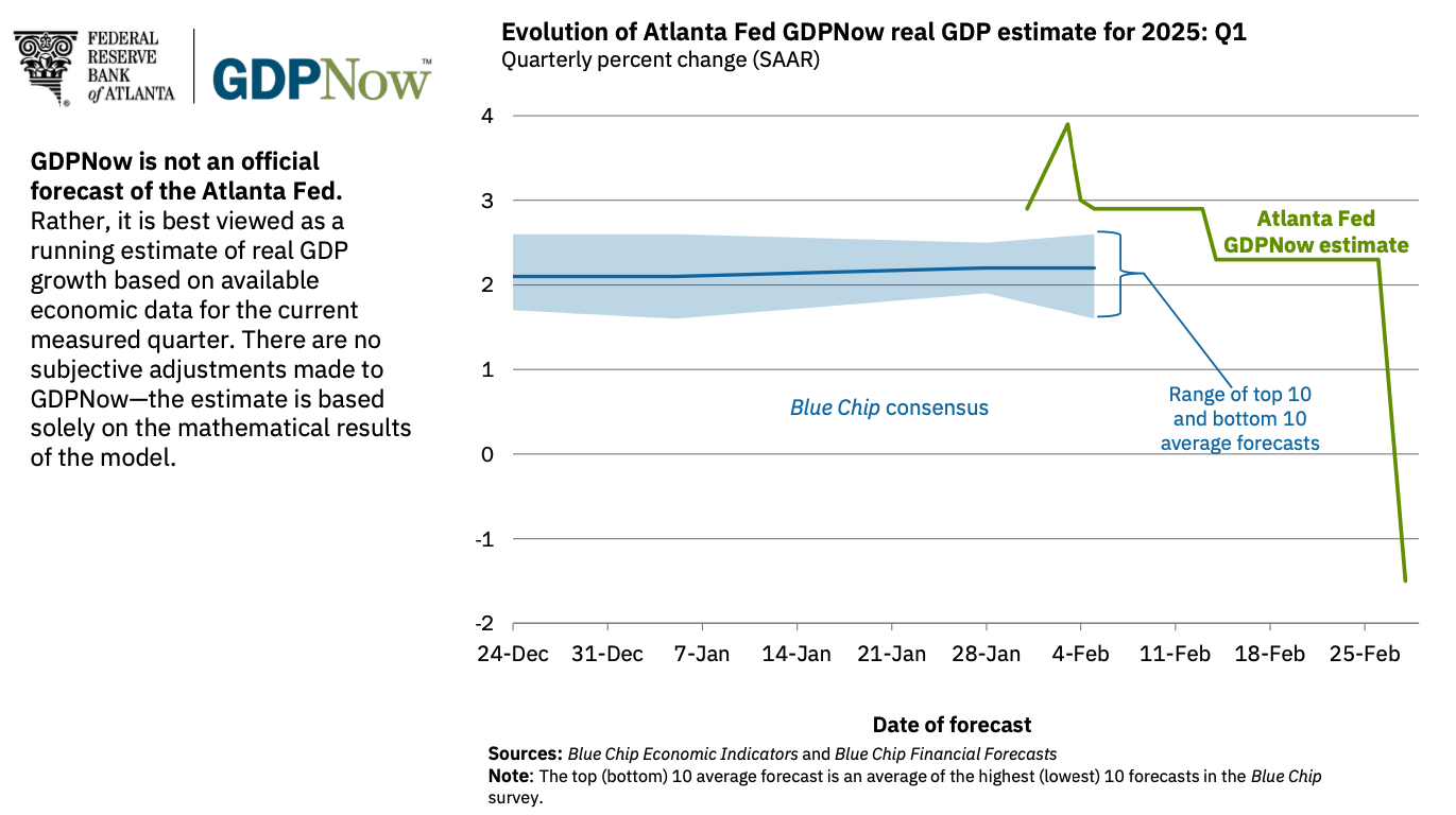 Chart showing Atlanta Fed GDPNow estimates for Q1 2025 plunging from nearly 4% growth expectations into contraction territory, highlighting a sharp deterioration in U.S. growth forecasts.