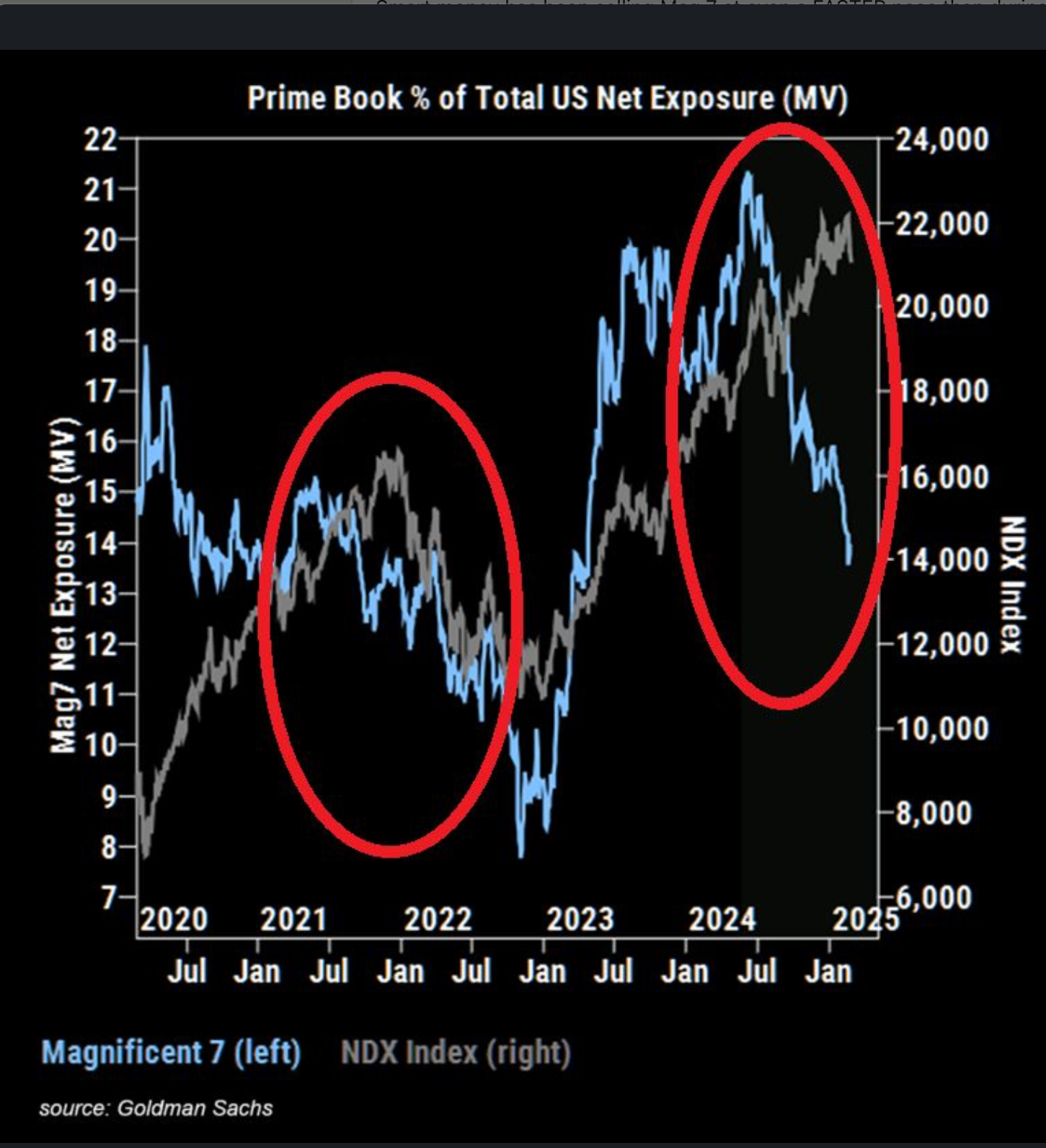 Chart comparing Magnificent 7 net exposure versus the Nasdaq 100 index, highlighting divergences between hedge fund positioning and index performance, with historical parallels marked.