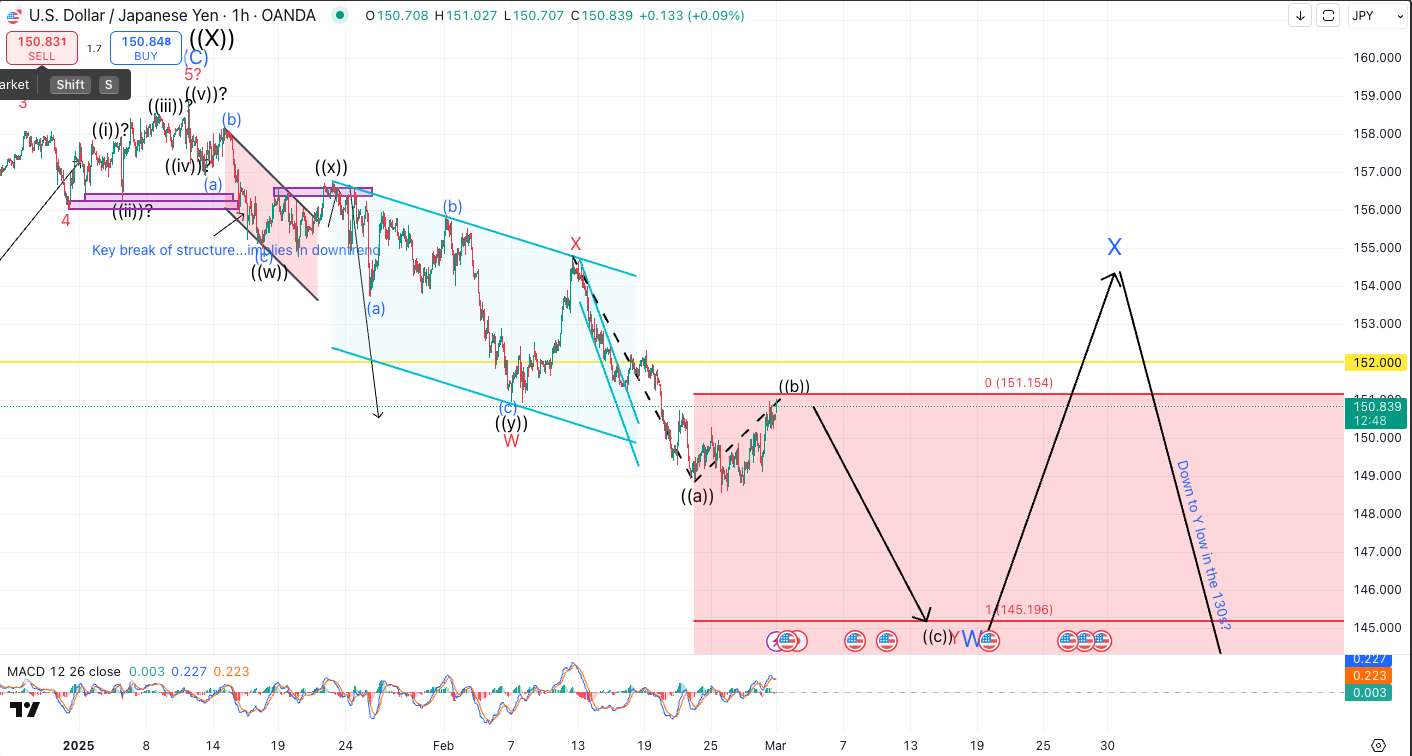 Annotated USD/JPY technical chart showing Elliott Wave analysis, corrective rebound setup, key resistance near 151–152, and projected downside scenario toward lower support levels.