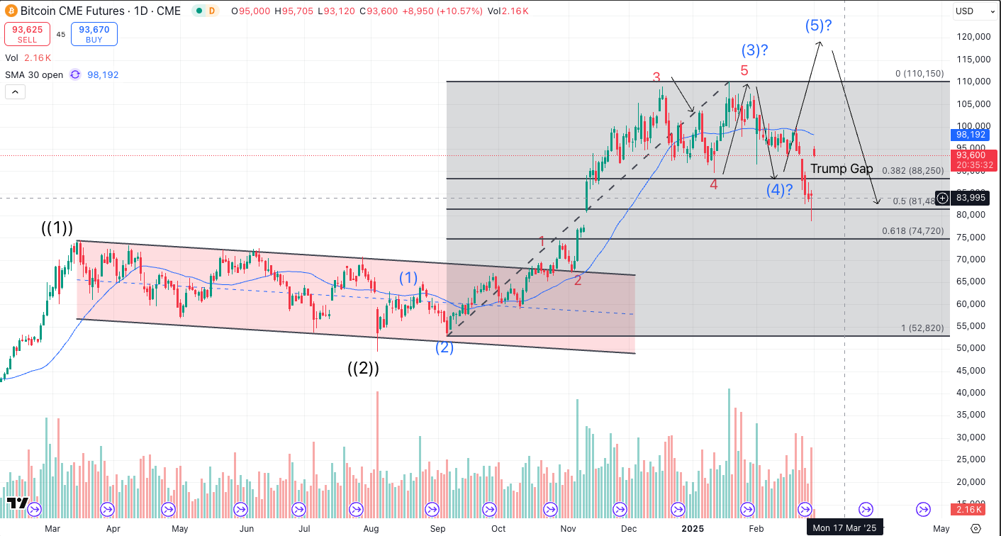 Annotated Bitcoin futures chart showing Elliott Wave structure, Fibonacci support levels, a recent selloff into the “Trump Gap,” and scenarios for a corrective rebound or deeper pullback.