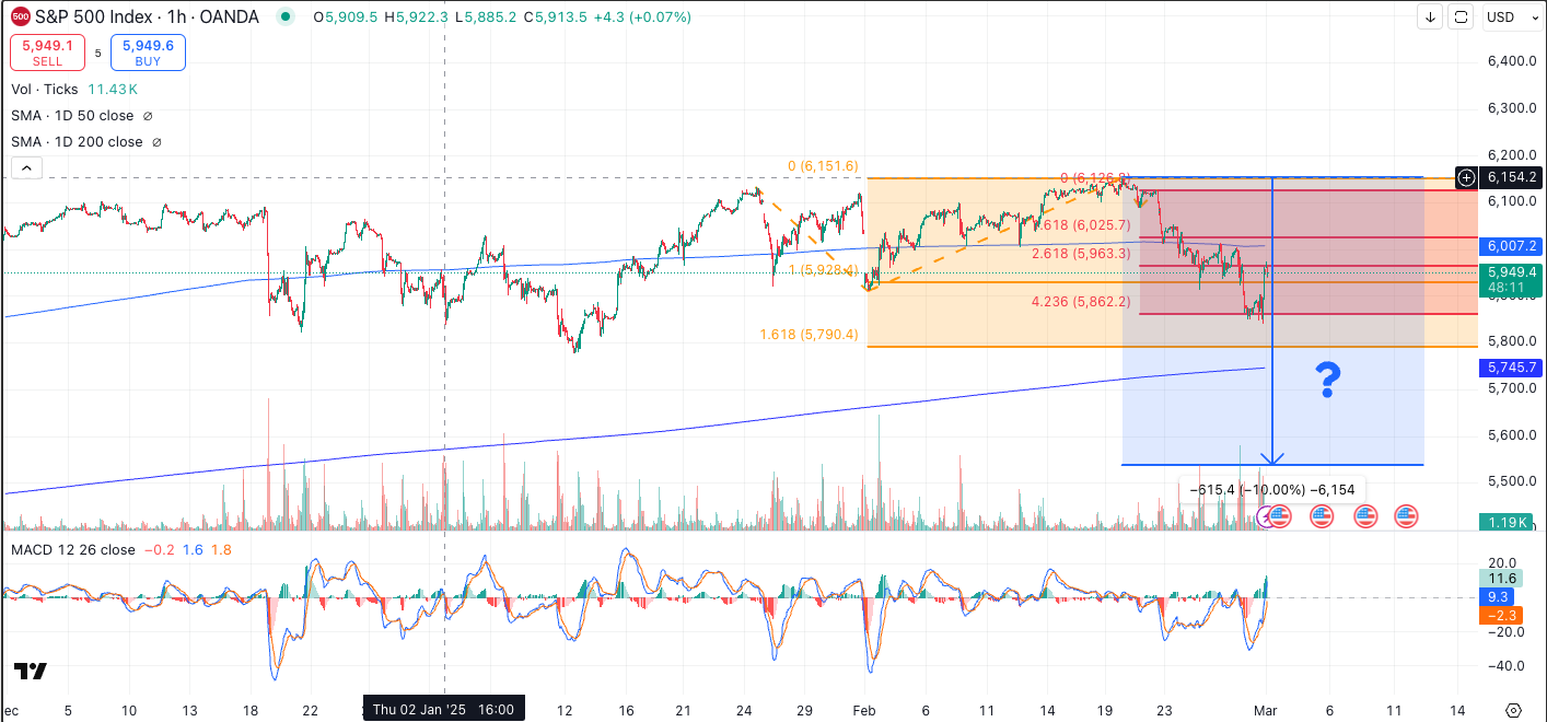 Annotated S&P 500 technical chart showing Fibonacci retracement levels, support zones, downside risk projection, and momentum signals pointing to a potential deeper pullback.