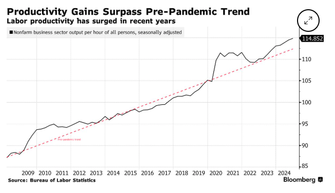 Chart showing U.S. labor productivity rising above its pre-pandemic trend, highlighting stronger productivity gains in recent years compared with the long-term historical trajectory.