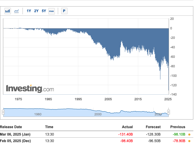 Long-term chart of the U.S. trade balance showing a persistent and widening trade deficit, with the latest data highlighting a record deterioration in the deficit.