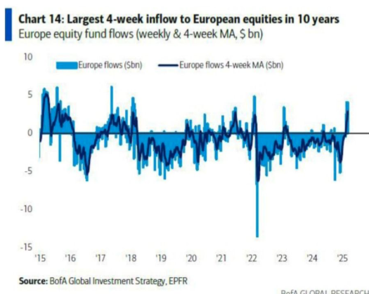 Chart showing the largest four-week inflow into European equities in a decade, highlighting a surge in investor capital moving into Europe.