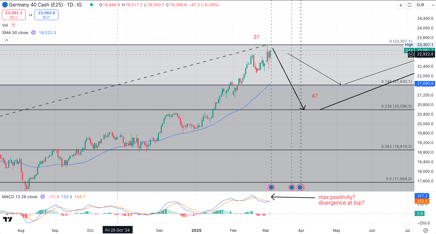 Annotated DAX chart showing a strong uptrend near record highs, potential Elliott Wave correction setup, Fibonacci support levels, and momentum divergence suggesting a pullback risk.