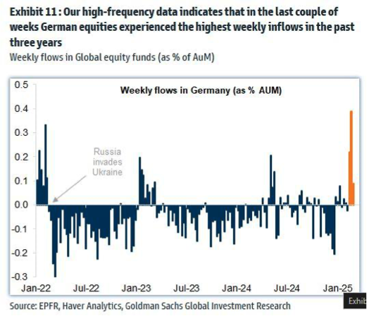 Chart showing German equities experiencing their strongest weekly fund inflows in three years, signaling rising investor demand for German stocks.