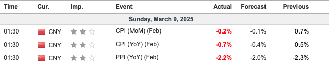 Economic calendar table for Sunday, March 9, 2025 showing China CPI and PPI data, with actual results mostly below forecasts, highlighted in red.