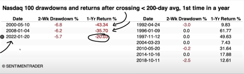 Nasdaq 100 historical table showing drawdowns after first break below the 200-day average, with mixed one-year returns and 2022 highlighted at -20.03%.