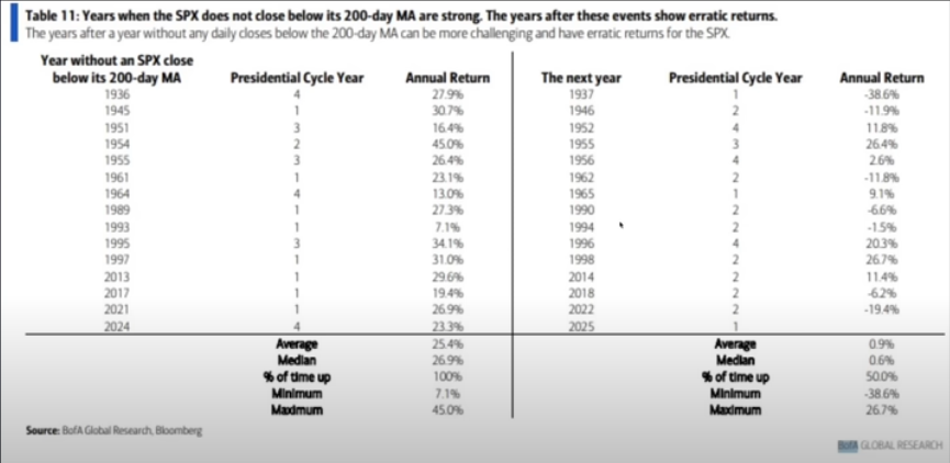 Table comparing S&P 500 returns in years without closing below the 200-day moving average and the following years, showing stronger first-year returns and more mixed next-year performance.